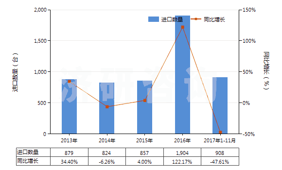 2013-2017年11月中國真空模塑及其他熱成型機器(HS84774090)進口量及增速統(tǒng)計